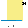 Tide chart for Shalimar, Fort Walton Beach, Florida on 2025/04/26