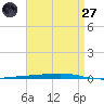 Tide chart for Shalimar, Fort Walton Beach, Florida on 2025/04/27