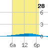 Tide chart for Shalimar, Fort Walton Beach, Florida on 2025/04/28