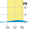 Tide chart for Shalimar, Fort Walton Beach, Florida on 2025/04/29