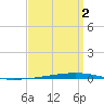 Tide chart for Shalimar, Fort Walton Beach, Florida on 2025/04/2