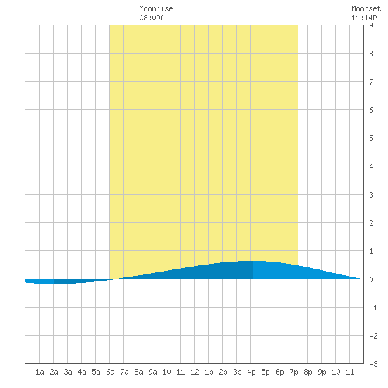 Tide chart for Shalimar, Fort Walton Beach on 2025/04/30