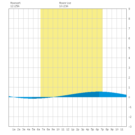 Tide chart for Shalimar, Fort Walton Beach on 2025/04/03