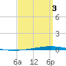 Tide chart for Shalimar, Fort Walton Beach, Florida on 2025/04/3
