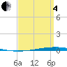 Tide chart for Shalimar, Fort Walton Beach, Florida on 2025/04/4