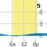 Tide chart for Shalimar, Fort Walton Beach, Florida on 2025/04/5
