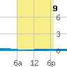 Tide chart for Shalimar, Fort Walton Beach, Florida on 2025/04/9