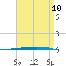 Tide chart for Shalimar, Fort Walton Beach, Florida on 2025/05/10