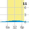 Tide chart for Shalimar, Fort Walton Beach, Florida on 2025/05/11