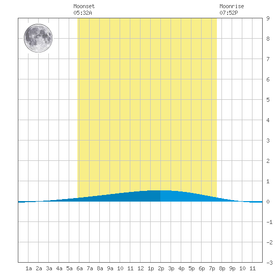 Tide chart for Shalimar, Fort Walton Beach on 2025/05/12