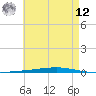 Tide chart for Shalimar, Fort Walton Beach, Florida on 2025/05/12