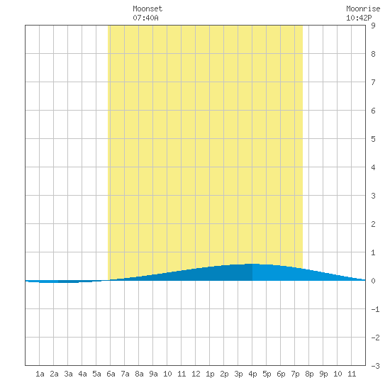 Tide chart for Shalimar, Fort Walton Beach on 2025/05/15