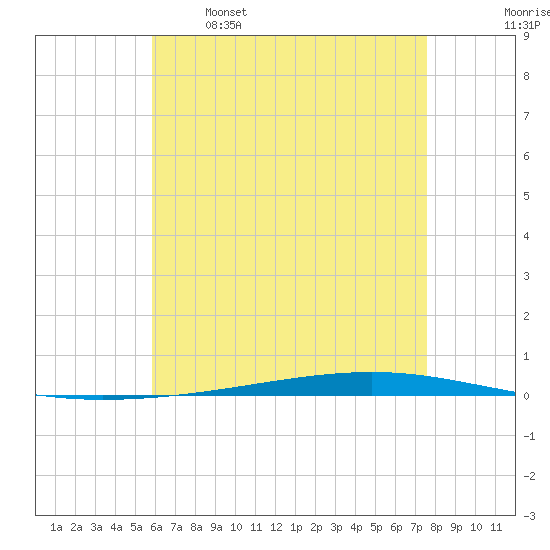Tide chart for Shalimar, Fort Walton Beach on 2025/05/16