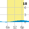 Tide chart for Shalimar, Fort Walton Beach, Florida on 2025/05/18