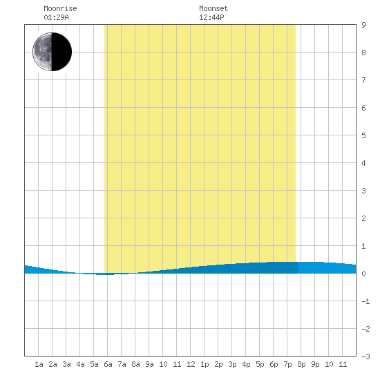 Tide chart for Shalimar, Fort Walton Beach on 2025/05/20