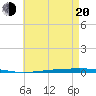 Tide chart for Shalimar, Fort Walton Beach, Florida on 2025/05/20