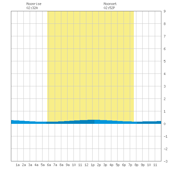 Tide chart for Shalimar, Fort Walton Beach on 2025/05/22
