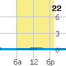 Tide chart for Shalimar, Fort Walton Beach, Florida on 2025/05/22