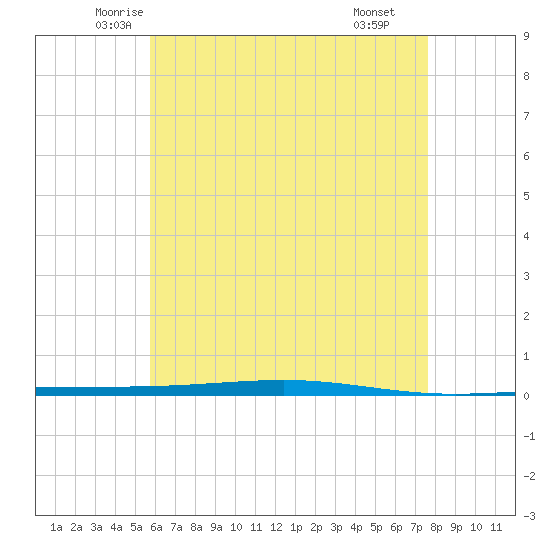Tide chart for Shalimar, Fort Walton Beach on 2025/05/23