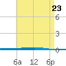 Tide chart for Shalimar, Fort Walton Beach, Florida on 2025/05/23