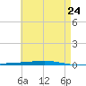 Tide chart for Shalimar, Fort Walton Beach, Florida on 2025/05/24