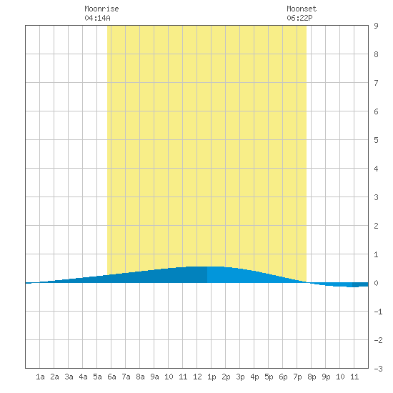Tide chart for Shalimar, Fort Walton Beach on 2025/05/25