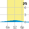 Tide chart for Shalimar, Fort Walton Beach, Florida on 2025/05/25