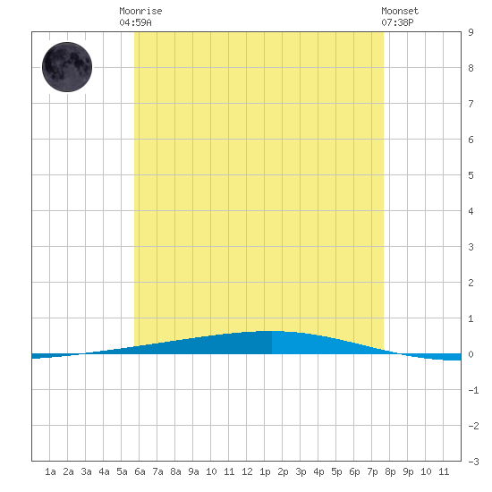 Tide chart for Shalimar, Fort Walton Beach on 2025/05/26
