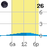 Tide chart for Shalimar, Fort Walton Beach, Florida on 2025/05/26