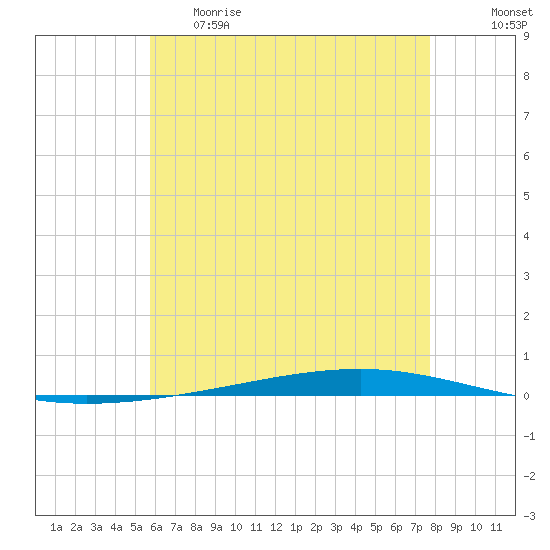 Tide chart for Shalimar, Fort Walton Beach on 2025/05/29