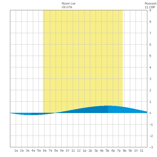 Tide chart for Shalimar, Fort Walton Beach on 2025/05/30