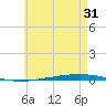 Tide chart for Shalimar, Fort Walton Beach, Florida on 2025/05/31