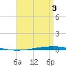 Tide chart for Shalimar, Fort Walton Beach, Florida on 2025/05/3