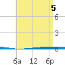 Tide chart for Shalimar, Fort Walton Beach, Florida on 2025/05/5