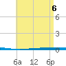 Tide chart for Shalimar, Fort Walton Beach, Florida on 2025/05/6