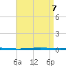 Tide chart for Shalimar, Fort Walton Beach, Florida on 2025/05/7