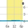 Tide chart for Shalimar, Fort Walton Beach, Florida on 2025/05/8