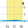 Tide chart for Shalimar, Fort Walton Beach, Florida on 2025/05/9