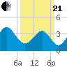 Tide chart for Shallotte Inlet, Big Beach, North Carolina on 2021/03/21