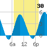 Tide chart for Shallotte Inlet, Big Beach, North Carolina on 2021/03/30