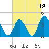 Tide chart for Shallotte Inlet, Big Beach, North Carolina on 2021/05/12