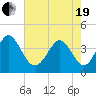 Tide chart for Shallotte Inlet, Big Beach, North Carolina on 2021/05/19
