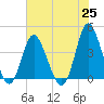 Tide chart for Shallotte Inlet, Big Beach, North Carolina on 2021/05/25