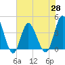 Tide chart for Shallotte Inlet, Big Beach, North Carolina on 2021/05/28