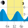 Tide chart for Shallotte Inlet, Big Beach, North Carolina on 2021/05/3