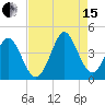 Tide chart for Shallotte Inlet, Big Beach, North Carolina on 2021/08/15