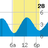 Tide chart for Shallotte Inlet, Big Beach, North Carolina on 2021/08/28