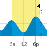 Tide chart for Shallotte Inlet, Big Beach, North Carolina on 2021/08/4