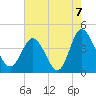 Tide chart for Shallotte Inlet, Big Beach, North Carolina on 2021/08/7