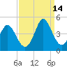 Tide chart for Shallotte Inlet, Big Beach, North Carolina on 2021/09/14